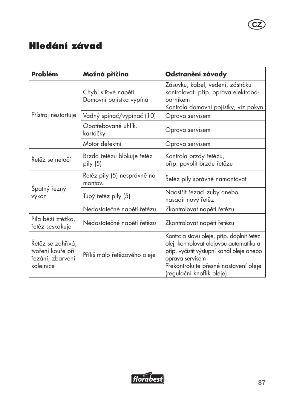 Hledání závad | Florabest FKS 2200 B1 User Manual | Page 87 / 140