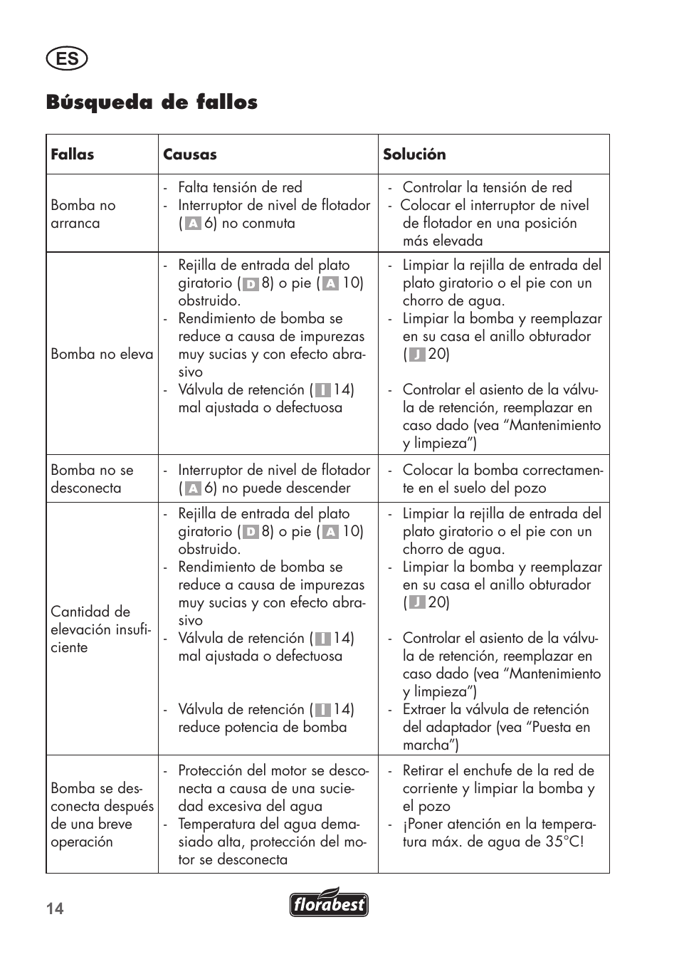 Búsqueda de fallos | Florabest FTP 400 A1 User Manual | Page 14 / 76
