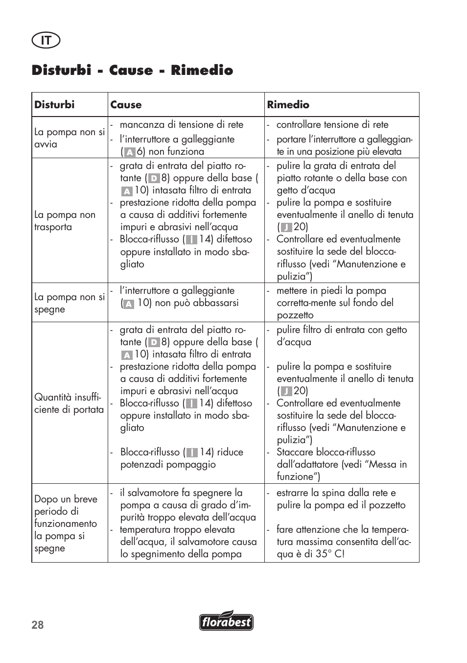 Disturbi - cause - rimedio | Florabest FTP 400 A1 User Manual | Page 28 / 76