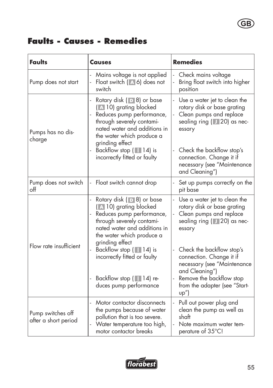 Faults - causes - remedies | Florabest FTP 400 A1 User Manual | Page 55 / 76