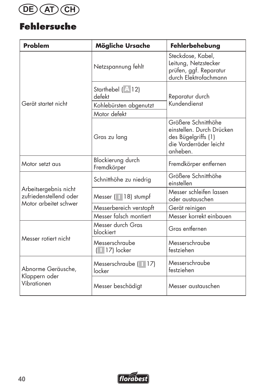 Fehlersuche, Ch at de | Florabest FRM 1200 B3 User Manual | Page 40 / 60