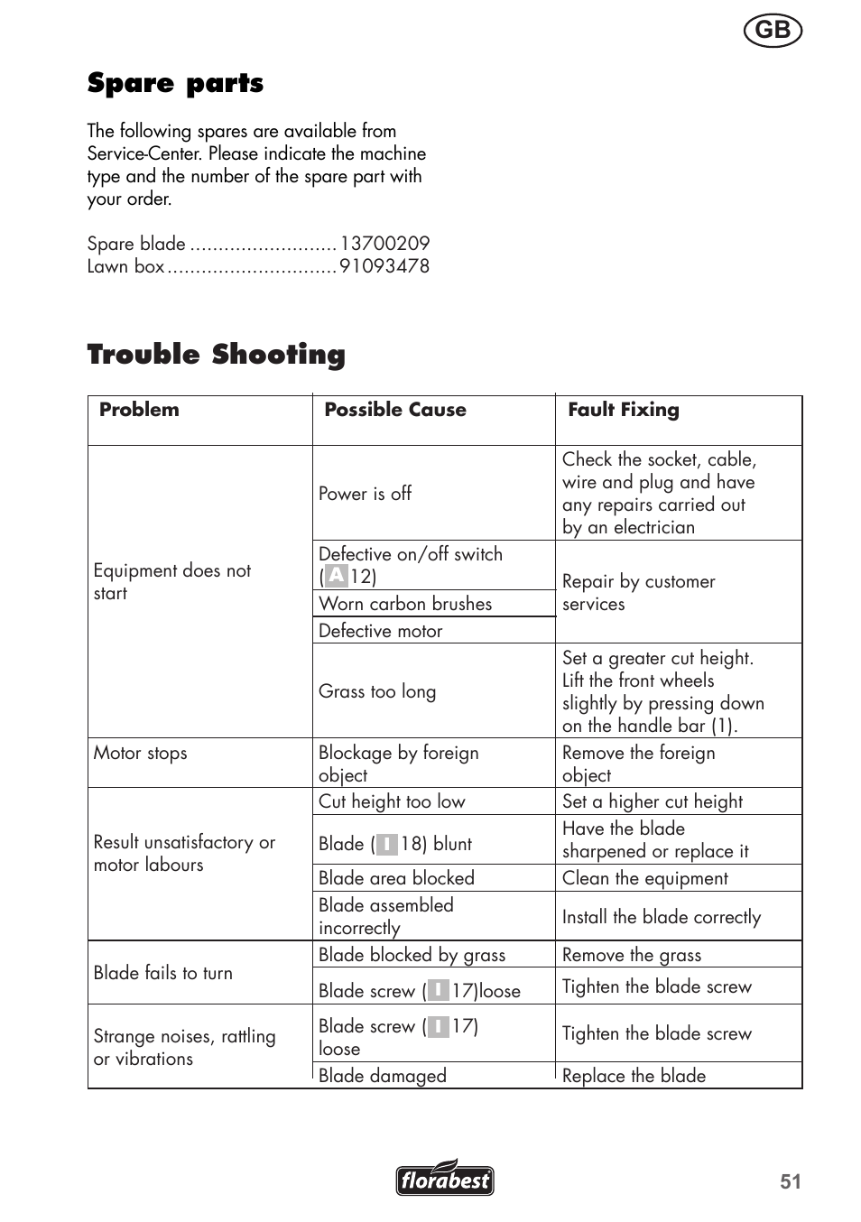 Trouble shooting, Spare parts | Florabest FRM 1200 B3 User Manual | Page 51 / 60