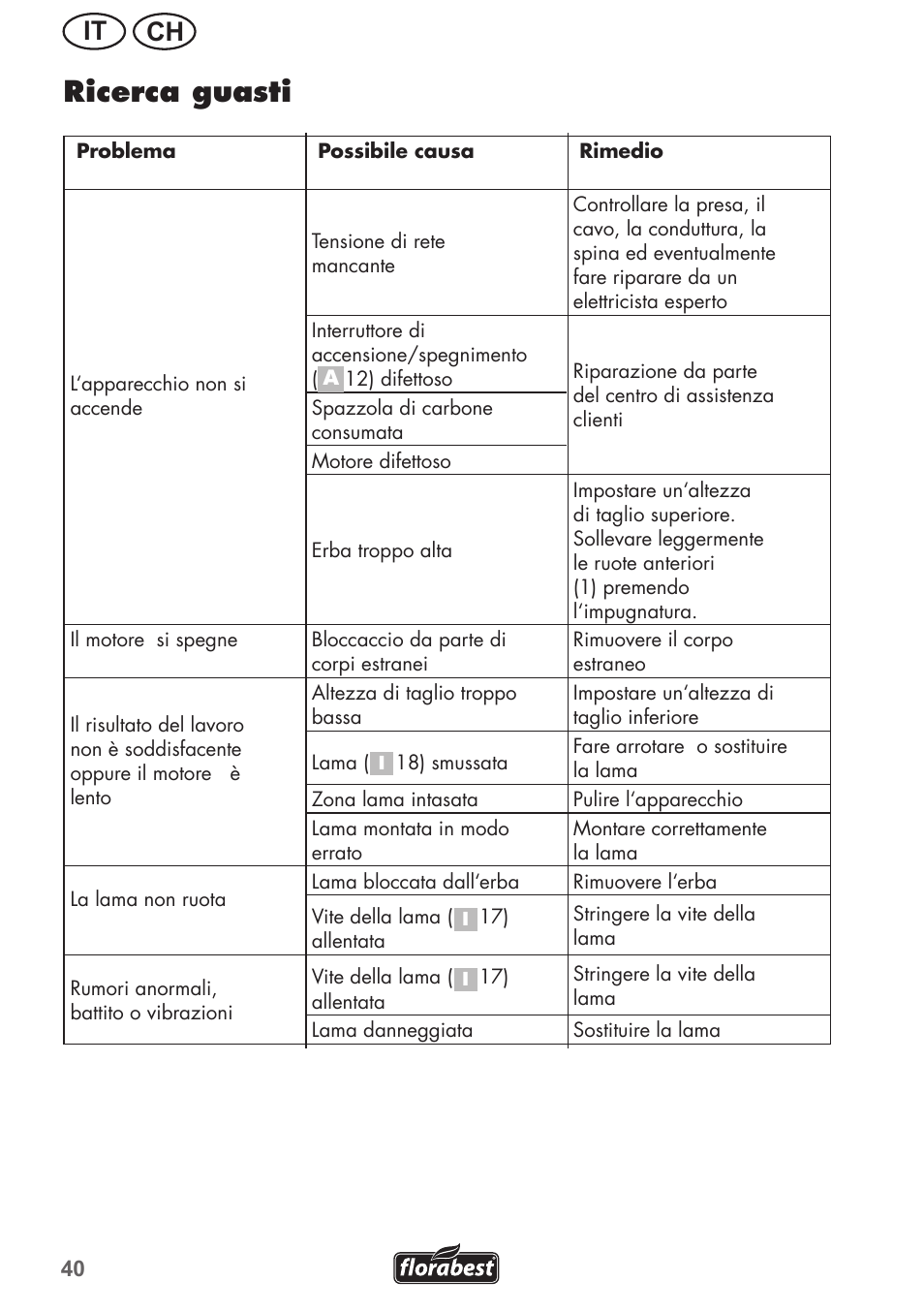Ricerca guasti, Ch it | Florabest FRM 1200 B3 User Manual | Page 40 / 60