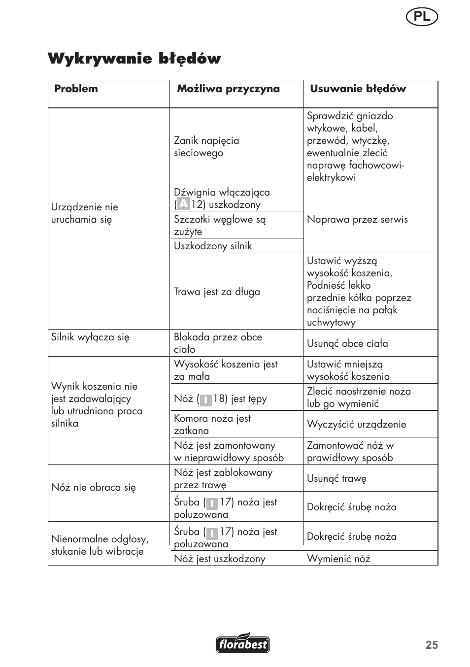 Wykrywanie błędów | Florabest FRM 1200 B3 User Manual | Page 25 / 72