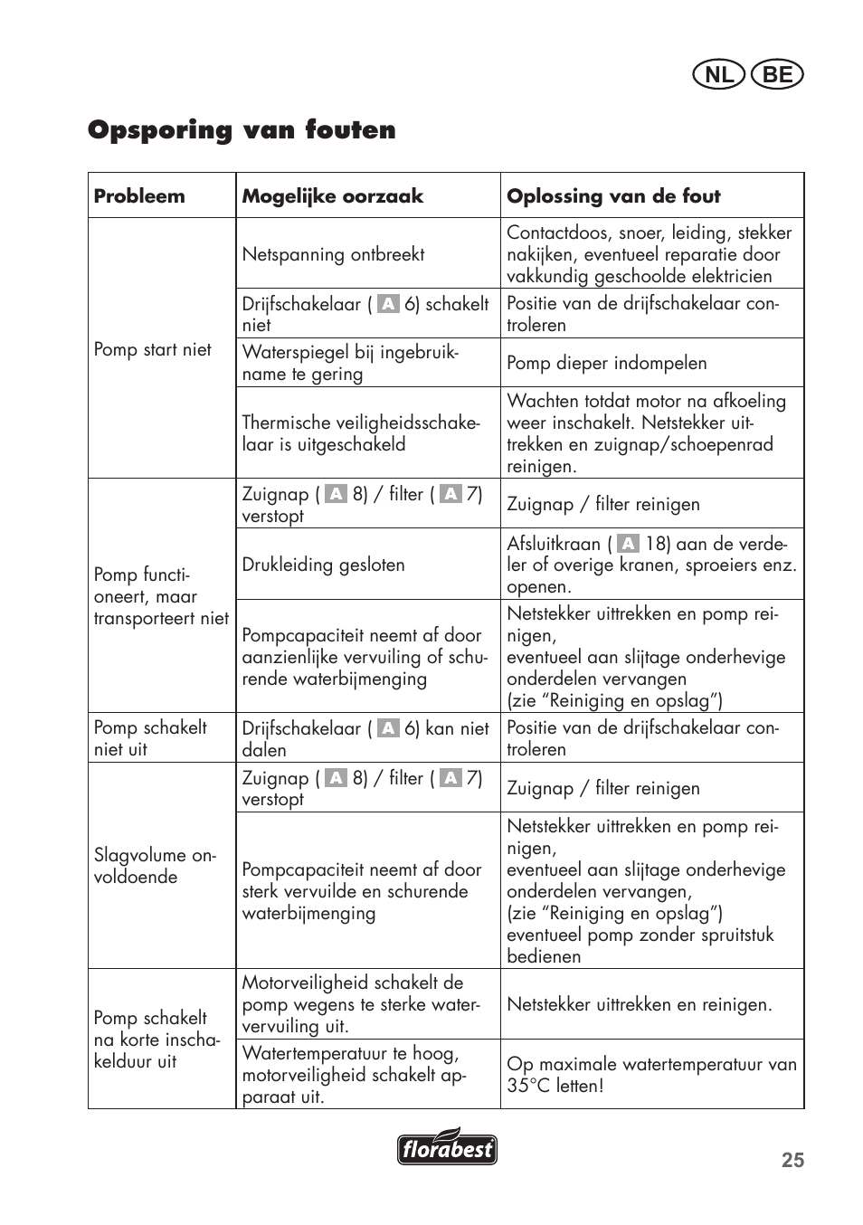 Opsporing van fouten, Be nl | Florabest FRP 350 C2 User Manual | Page 25 / 56