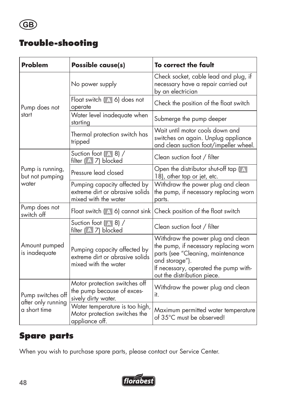 Trouble-shooting, Spare parts | Florabest FRP 350 C2 User Manual | Page 48 / 56