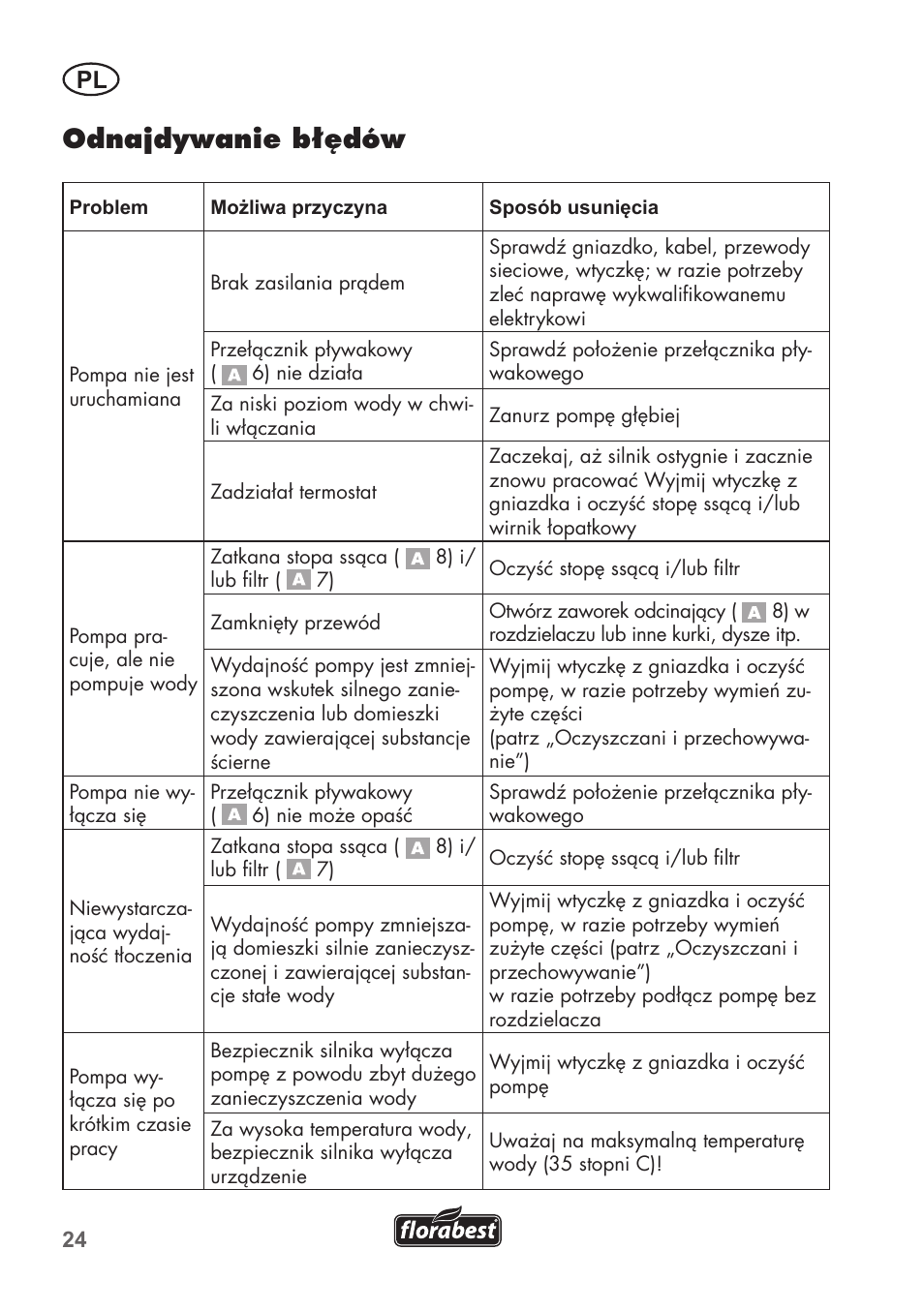 Odnajdywanie błędów | Florabest FRP 350 C2 User Manual | Page 24 / 80