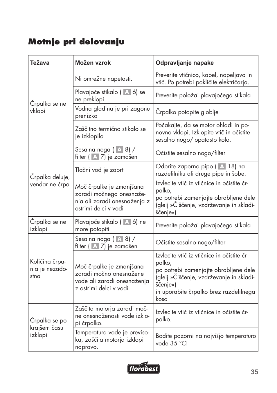 Motnje pri delovanju | Florabest FRP 350 C2 User Manual | Page 35 / 80