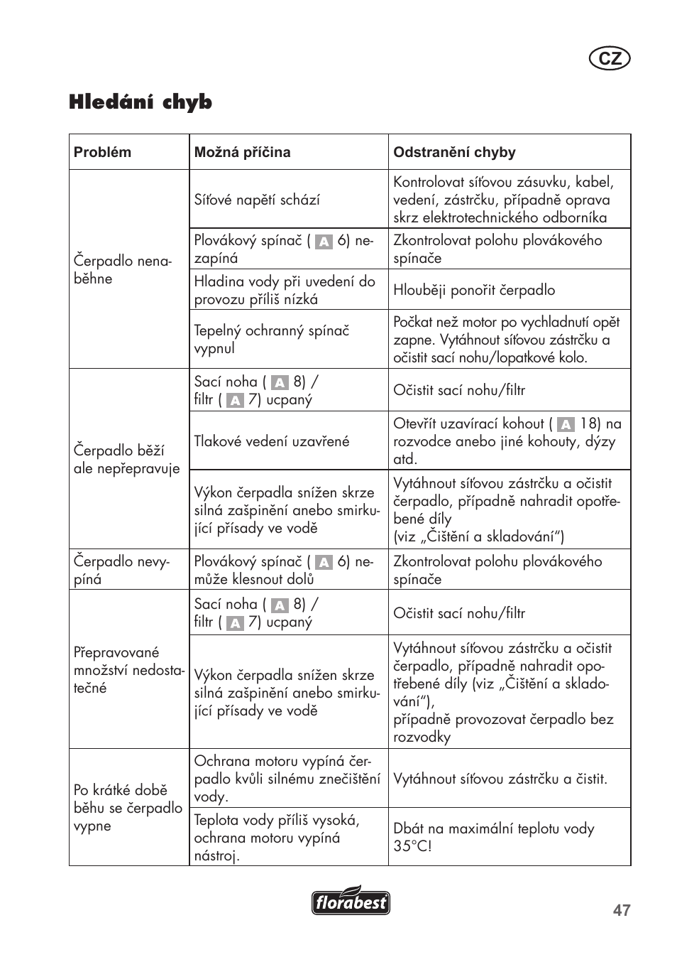 Hledání chyb | Florabest FRP 350 C2 User Manual | Page 47 / 80