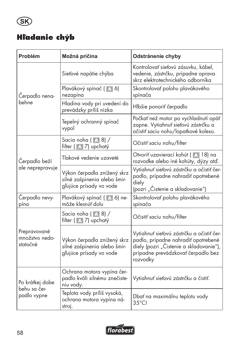 Hľadanie chýb | Florabest FRP 350 C2 User Manual | Page 58 / 80