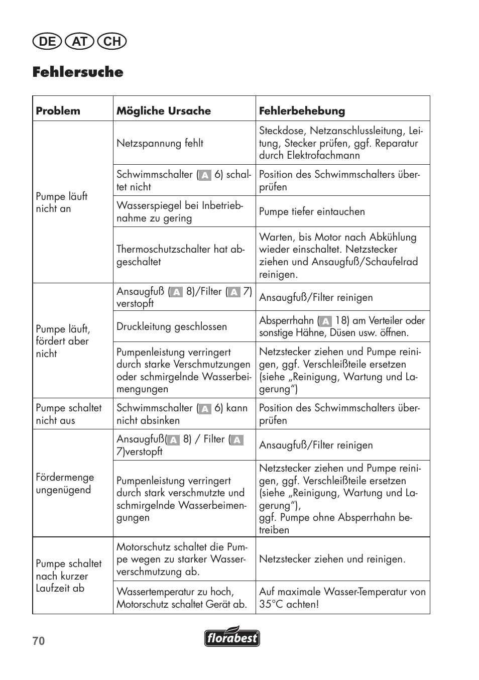 Fehlersuche, De at ch | Florabest FRP 350 C2 User Manual | Page 70 / 80