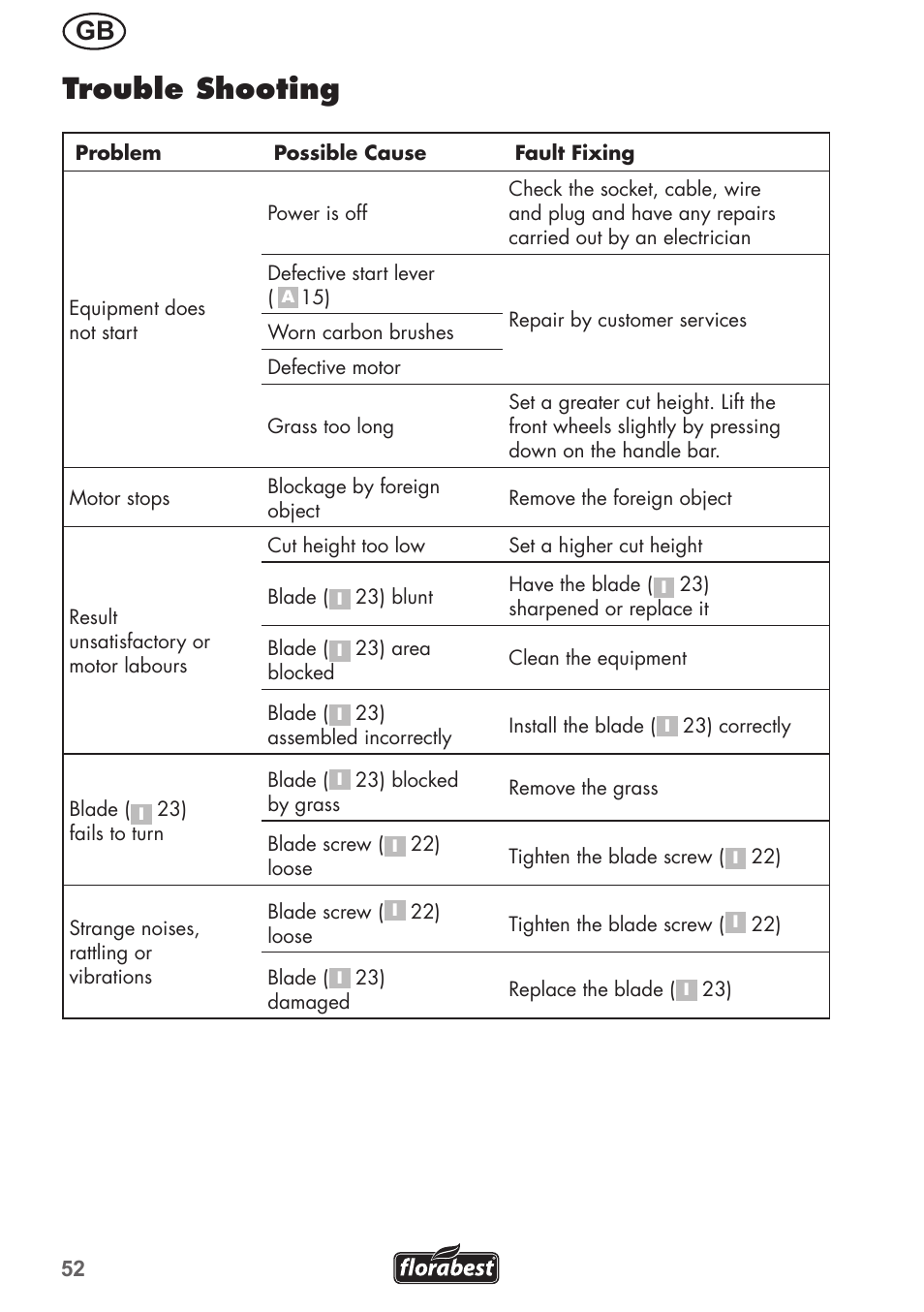 Trouble shooting | Florabest FRM 1800 A1 User Manual | Page 52 / 60