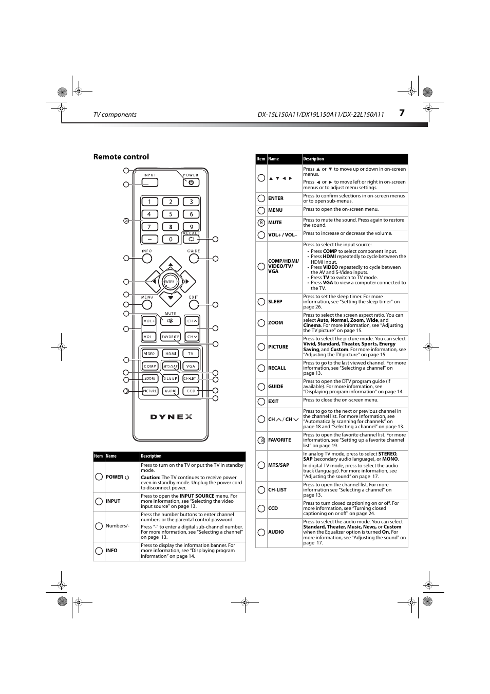 Remote control | Dynex DX-22L150A11 User Manual | Page 10 / 36