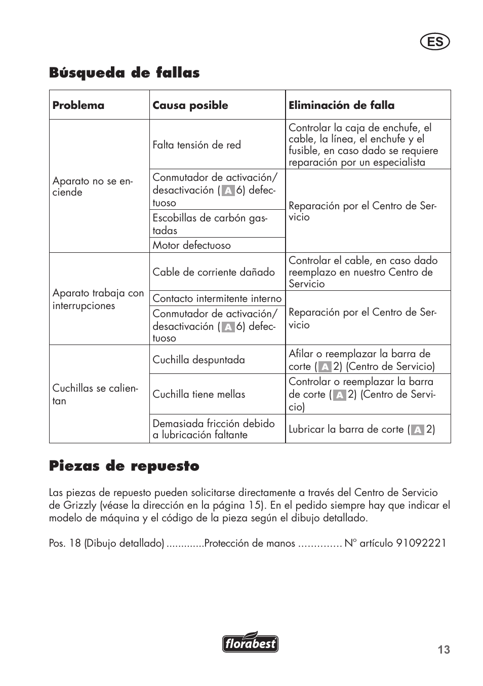 Búsqueda de fallas, Piezas de repuesto | Florabest FHT 600 B2 User Manual | Page 13 / 54