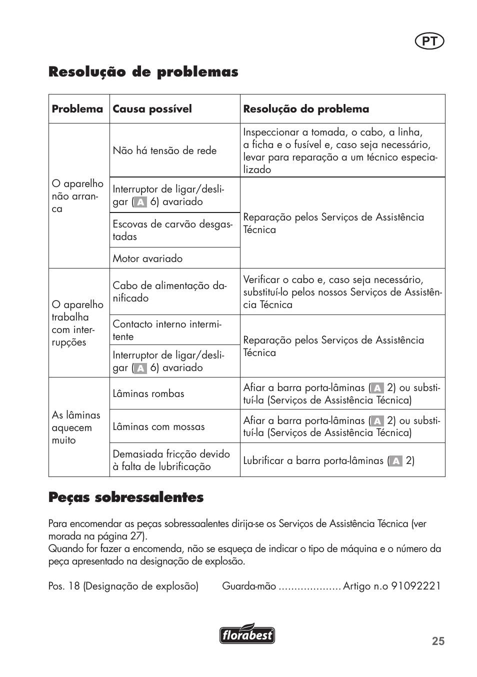 Resolução de problemas, Peças sobressalentes | Florabest FHT 600 B2 User Manual | Page 25 / 54