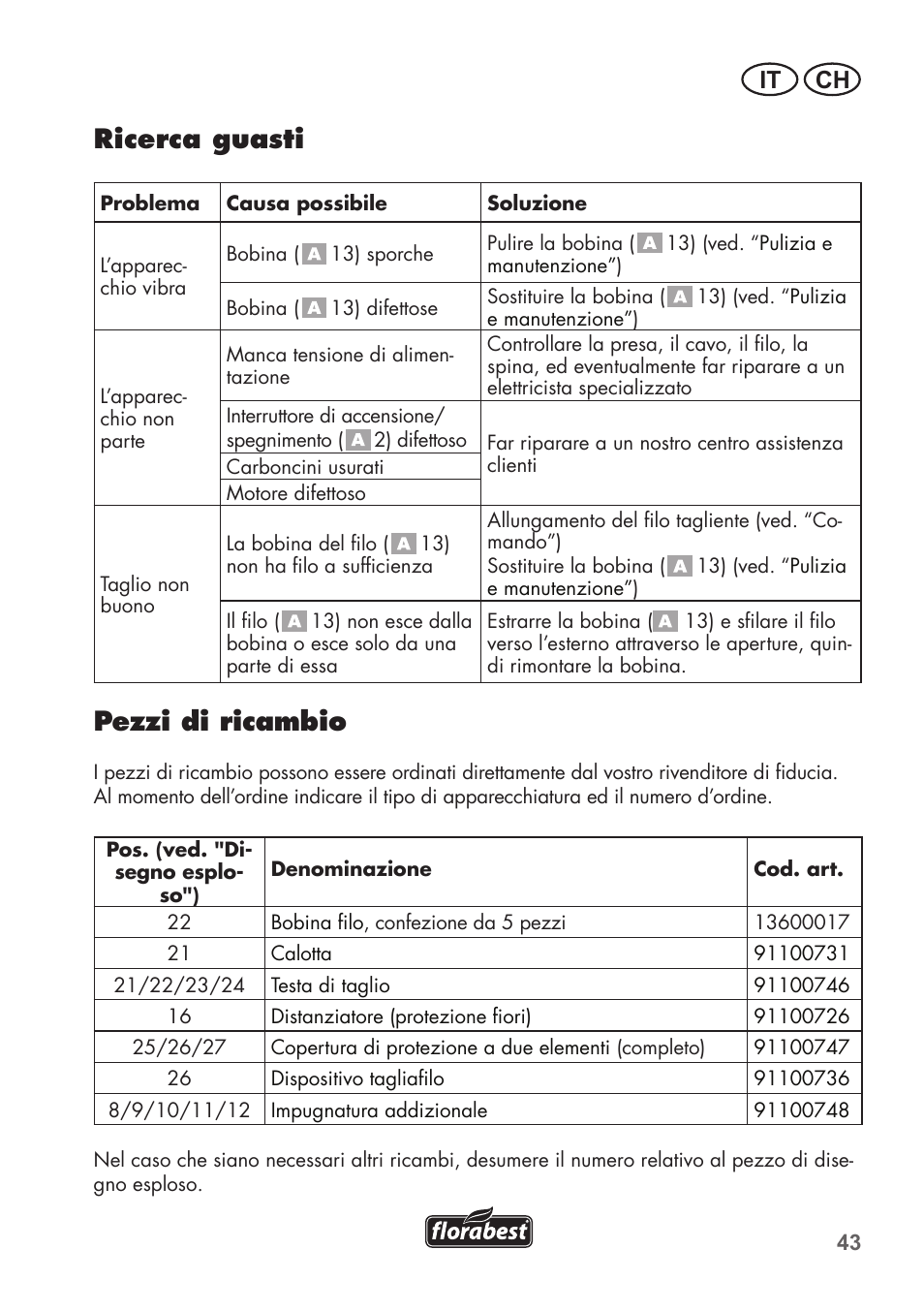 Ricerca guasti, Pezzi di ricambio, It ch | Florabest FRT 450 B2 User Manual | Page 43 / 64