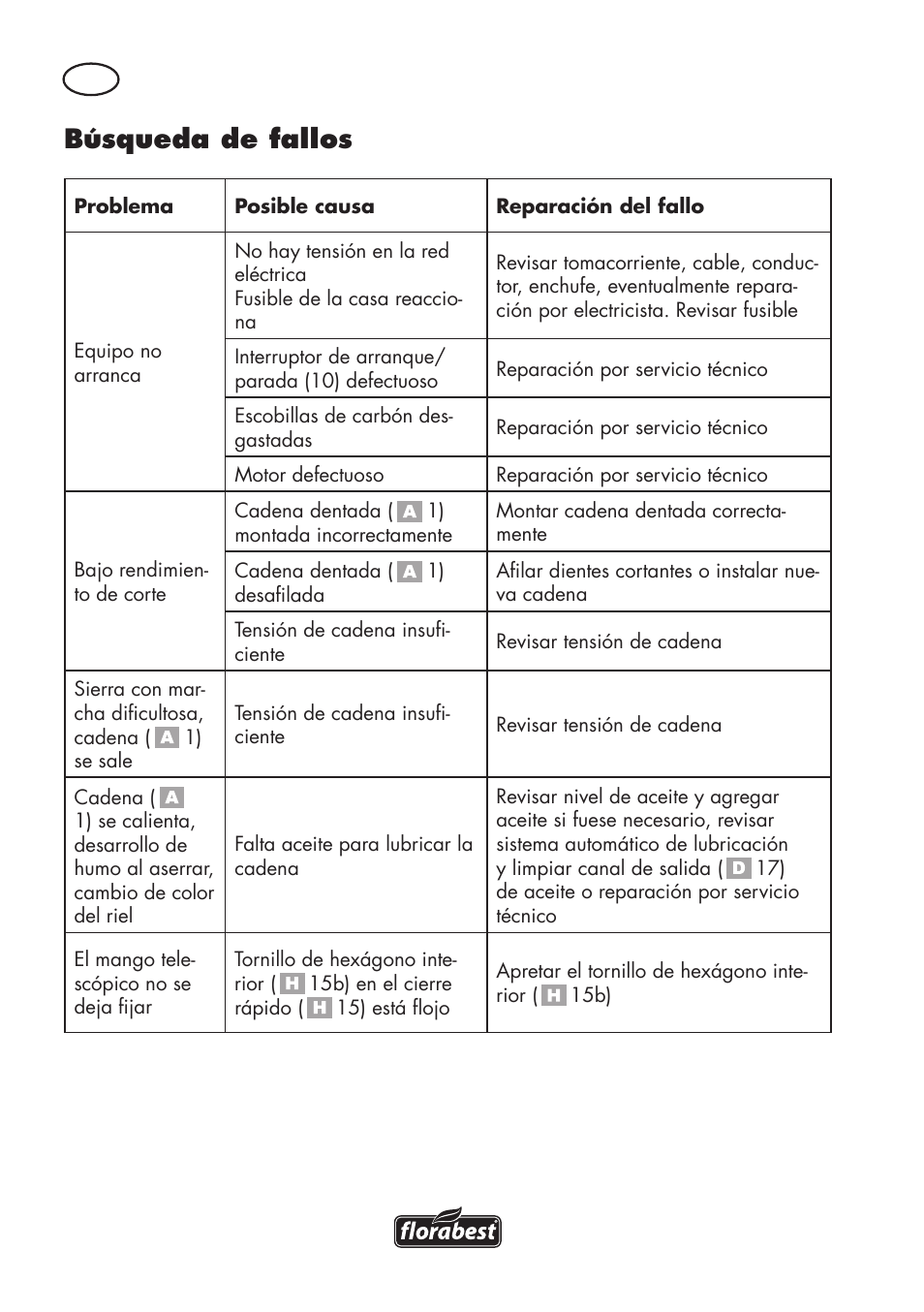 Búsqueda de fallos | Florabest FHE 550 B2 User Manual | Page 20 / 64