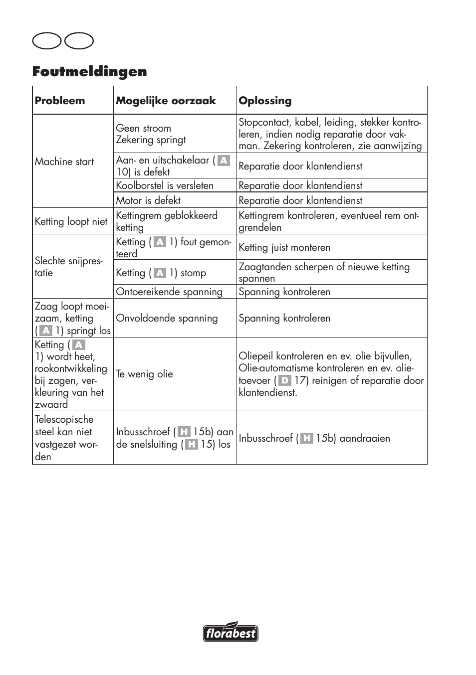 Foutmeldingen, Nl be | Florabest FHE 550 B2 User Manual | Page 40 / 84