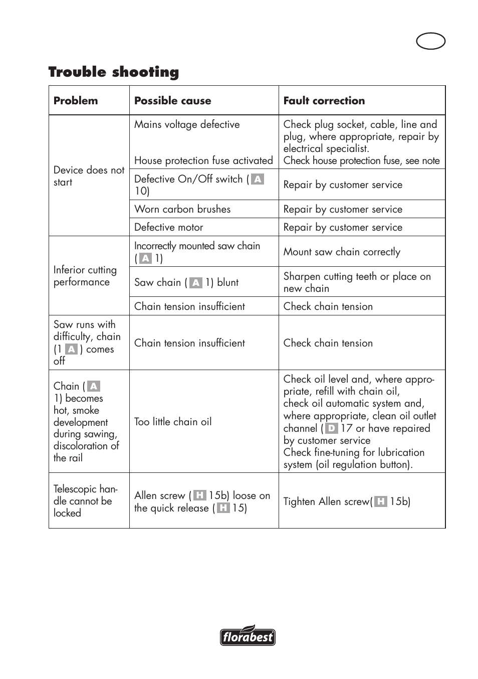 Trouble shooting | Florabest FHE 550 B2 User Manual | Page 19 / 120