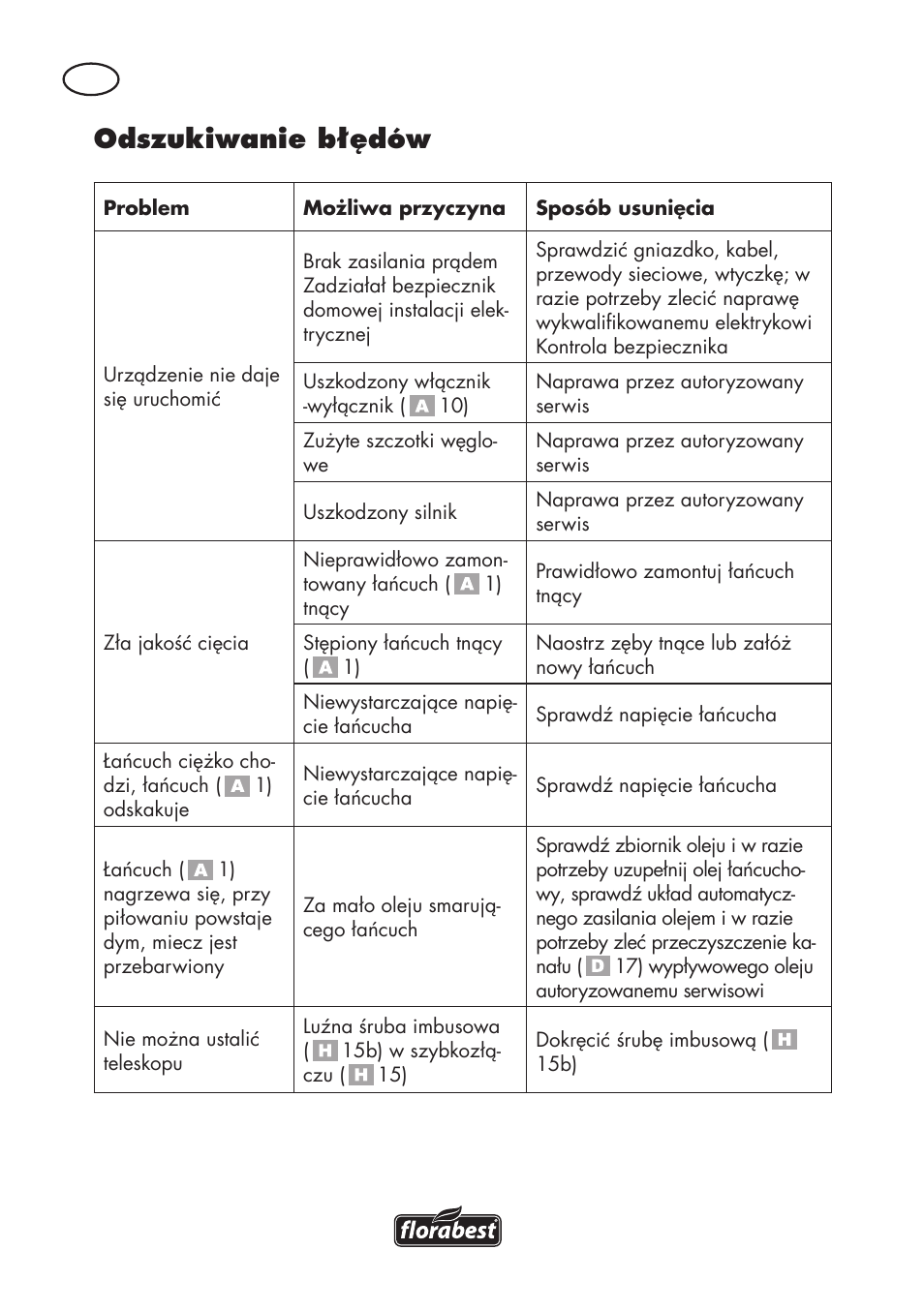Odszukiwanie błędów | Florabest FHE 550 B2 User Manual | Page 38 / 120