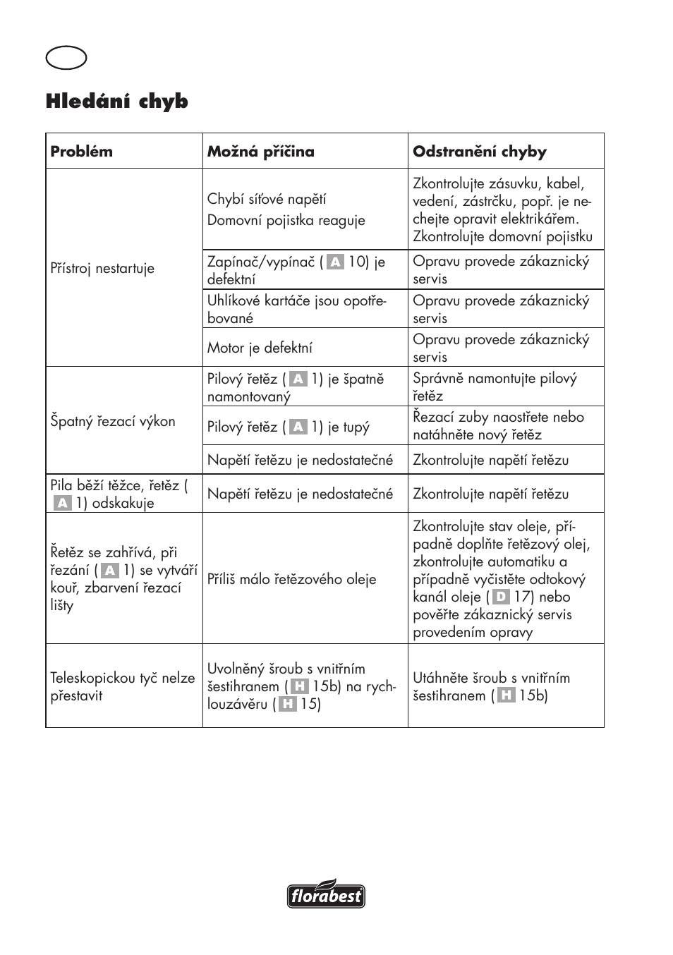 Hledání chyb | Florabest FHE 550 B2 User Manual | Page 74 / 120
