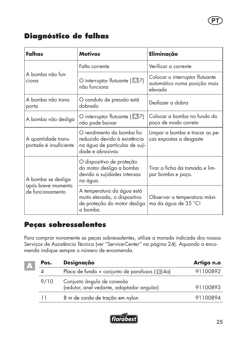 Diagnóstico de falhas, Peças sobressalentes | Florabest FTS 1100 B2 User Manual | Page 25 / 50