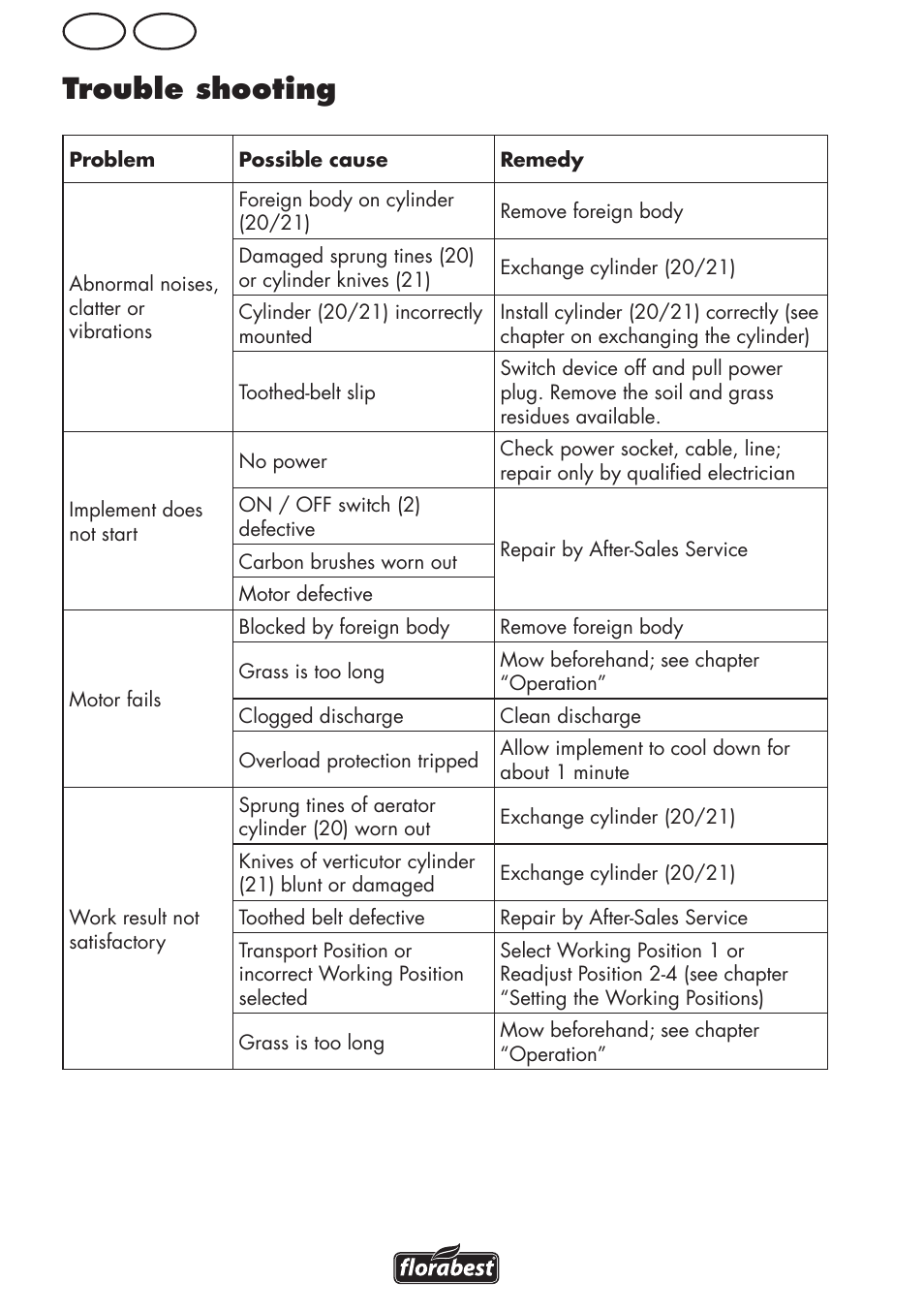 Trouble shooting, Gb ie | Florabest FLV 1200 A1 User Manual | Page 14 / 64