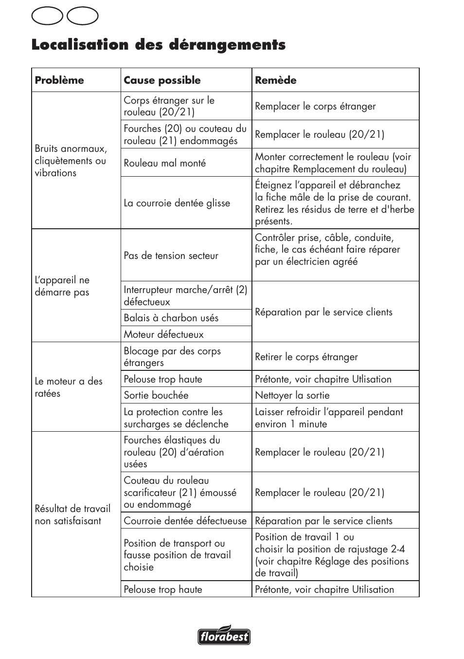 Localisation des dérangements, Be fr | Florabest FLV 1200 A1 User Manual | Page 28 / 64