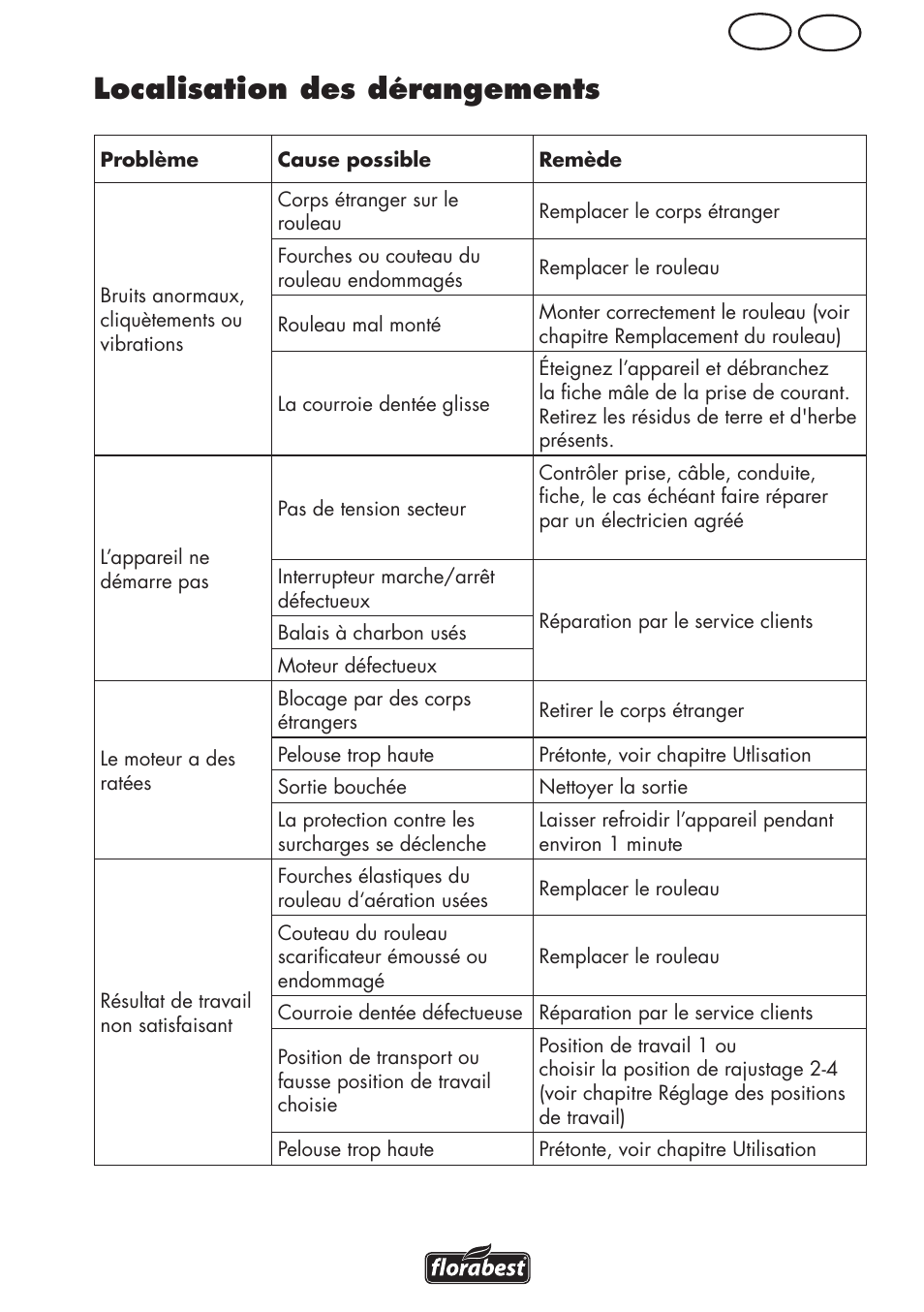 Localisation des dérangements, Ch fr | Florabest FLV 1200 A1 User Manual | Page 29 / 68