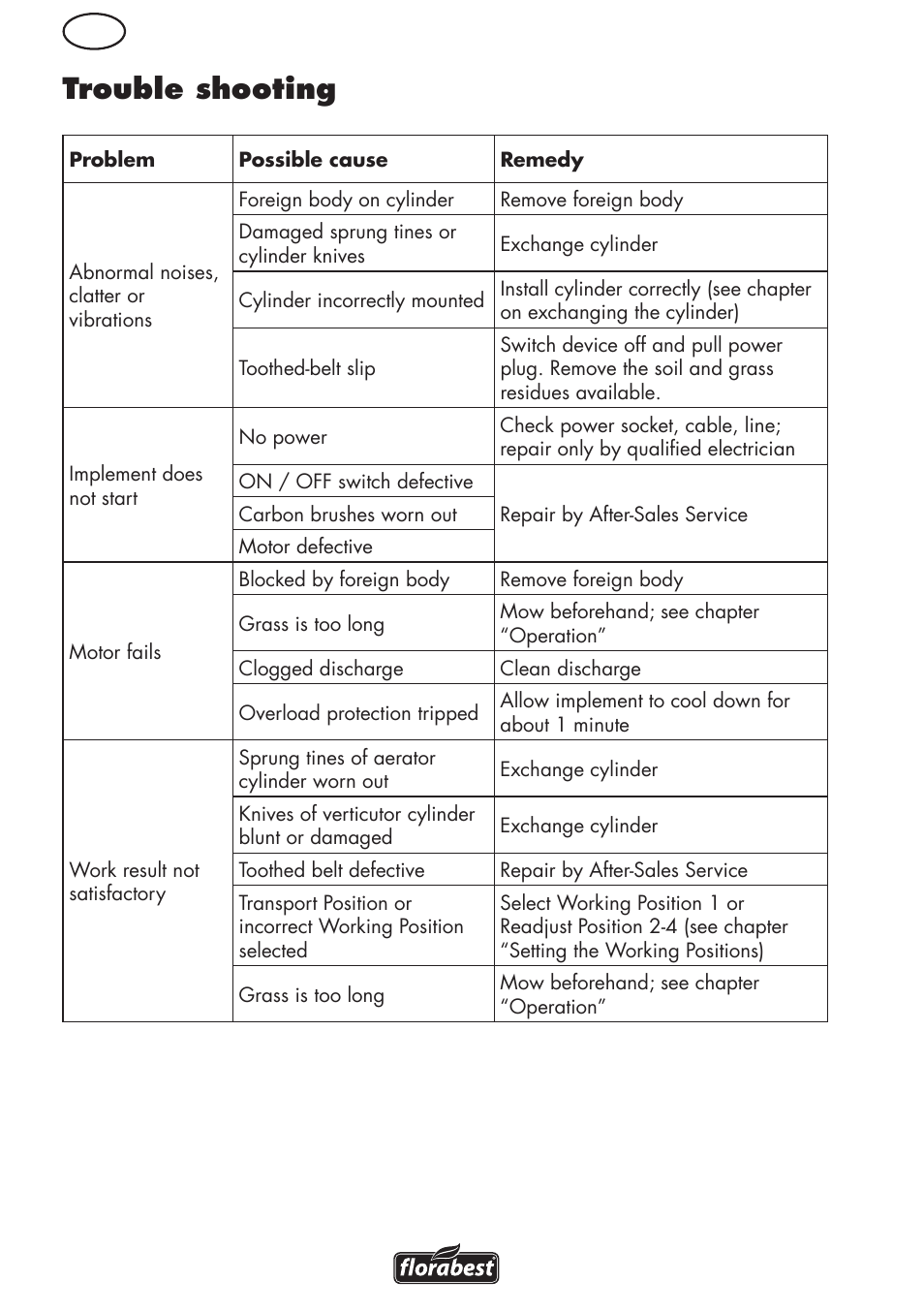 Trouble shooting | Florabest FLV 1200 A1 User Manual | Page 56 / 68