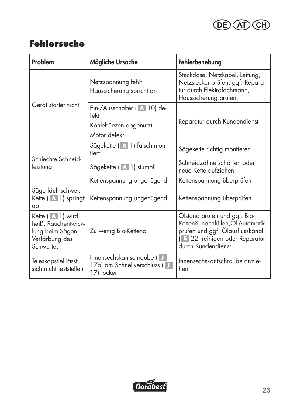 Fehlersuche, De at ch | Florabest FHE 710 A1 User Manual | Page 23 / 96