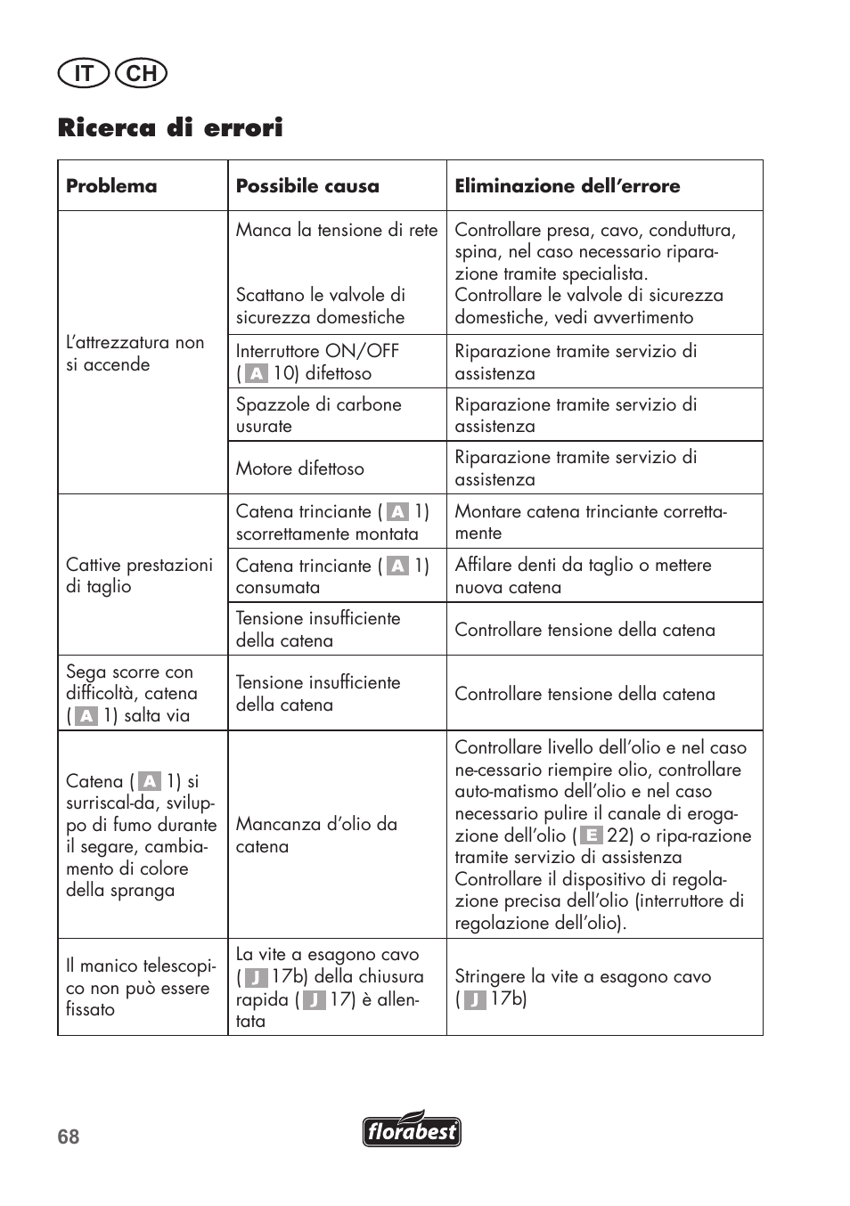 Ricerca di errori, It ch | Florabest FHE 710 A1 User Manual | Page 68 / 96