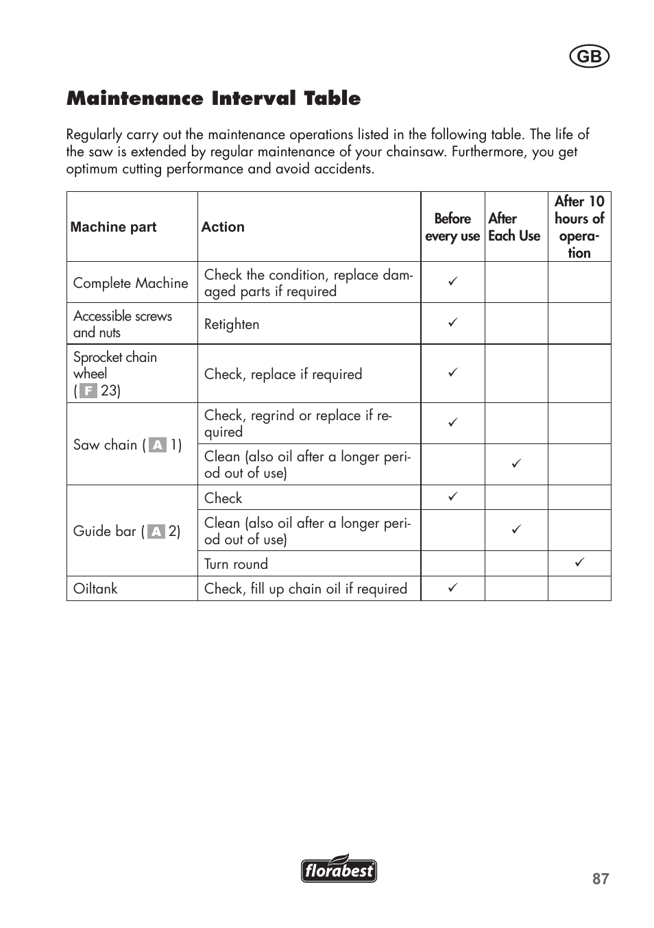 Maintenance interval table | Florabest FHE 710 A1 User Manual | Page 87 / 96
