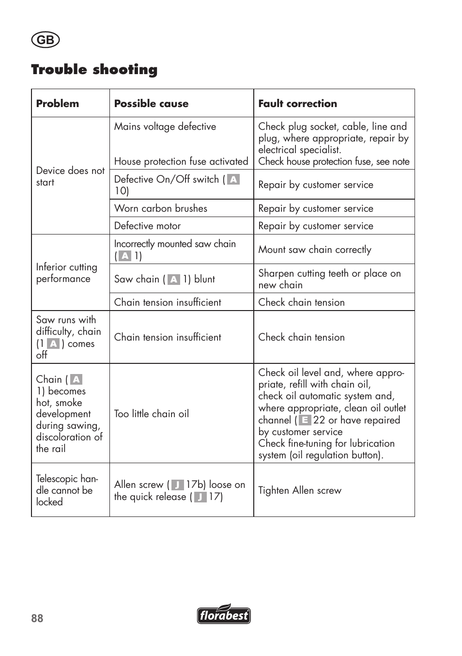 Trouble shooting | Florabest FHE 710 A1 User Manual | Page 88 / 96