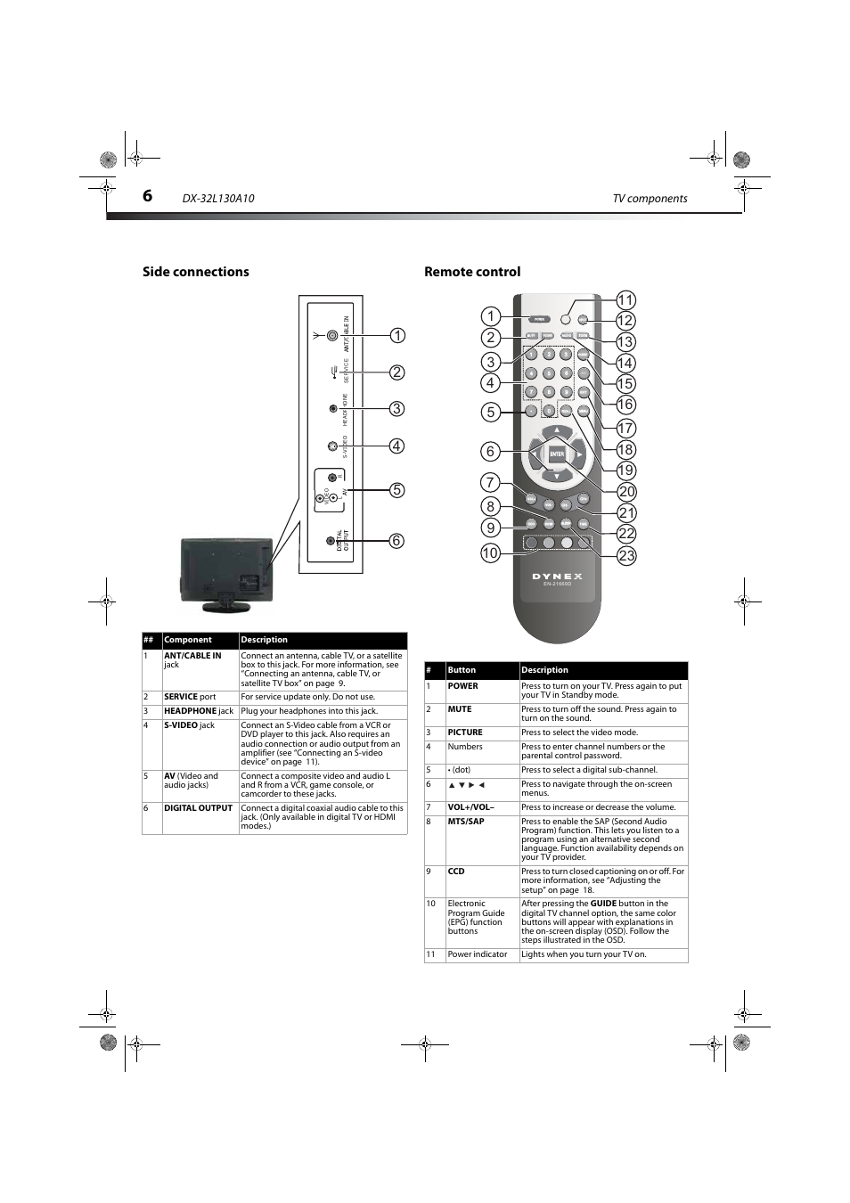 Side connections, Remote control, Side connections remote control | Dynex DX-32L130A10 User Manual | Page 9 / 25