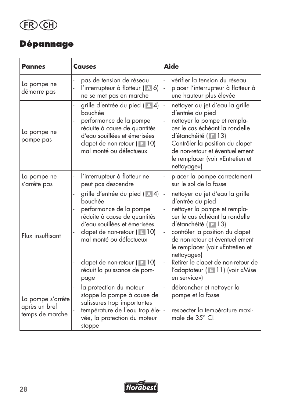 Dépannage, Fr ch | Florabest FTP 400 B2 User Manual | Page 28 / 54