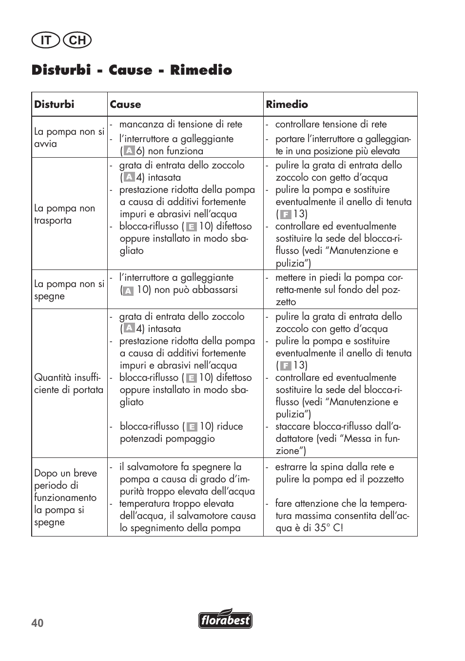 Disturbi - cause - rimedio, It ch | Florabest FTP 400 B2 User Manual | Page 40 / 54