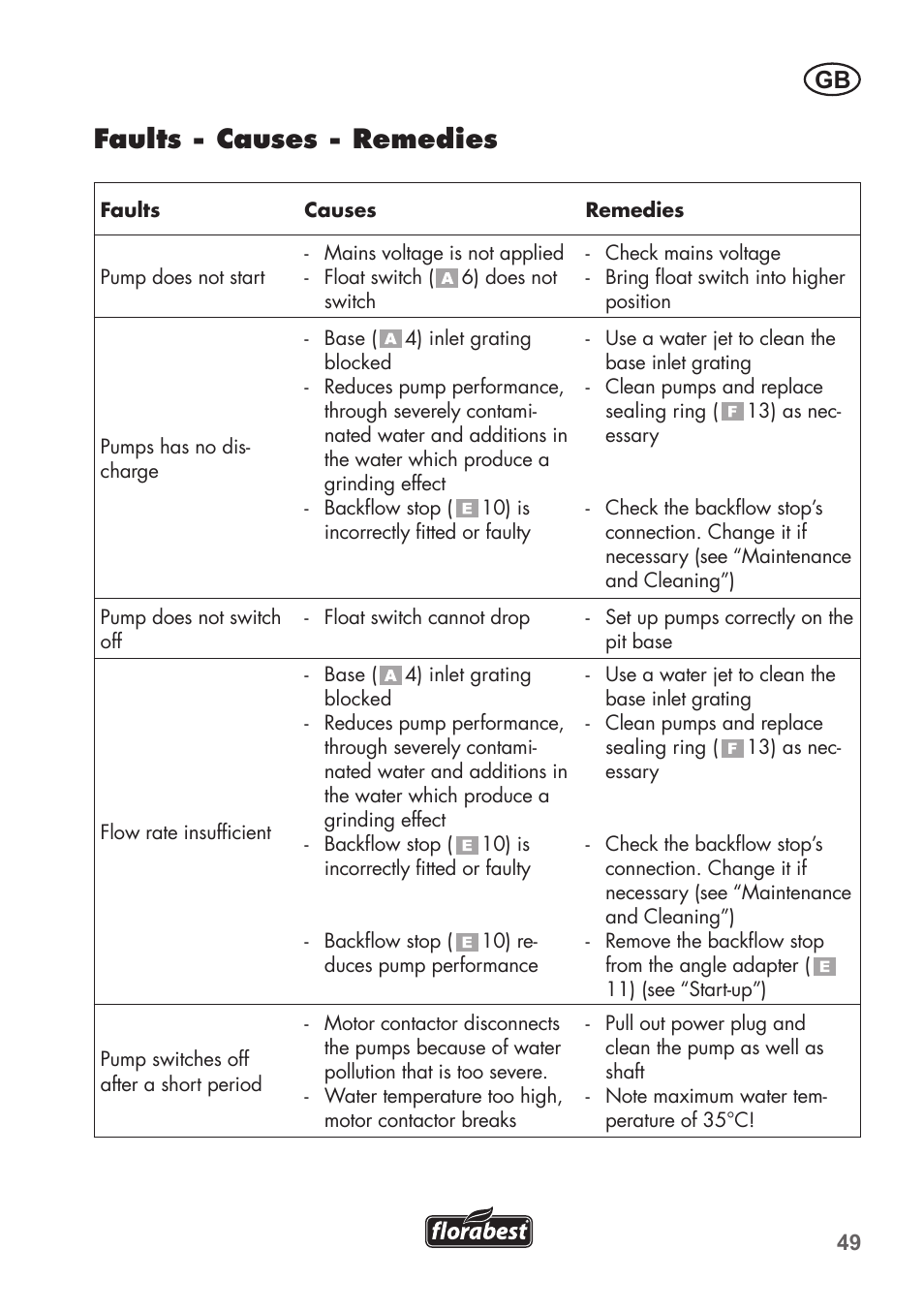 Faults - causes - remedies | Florabest FTP 400 B2 User Manual | Page 49 / 54