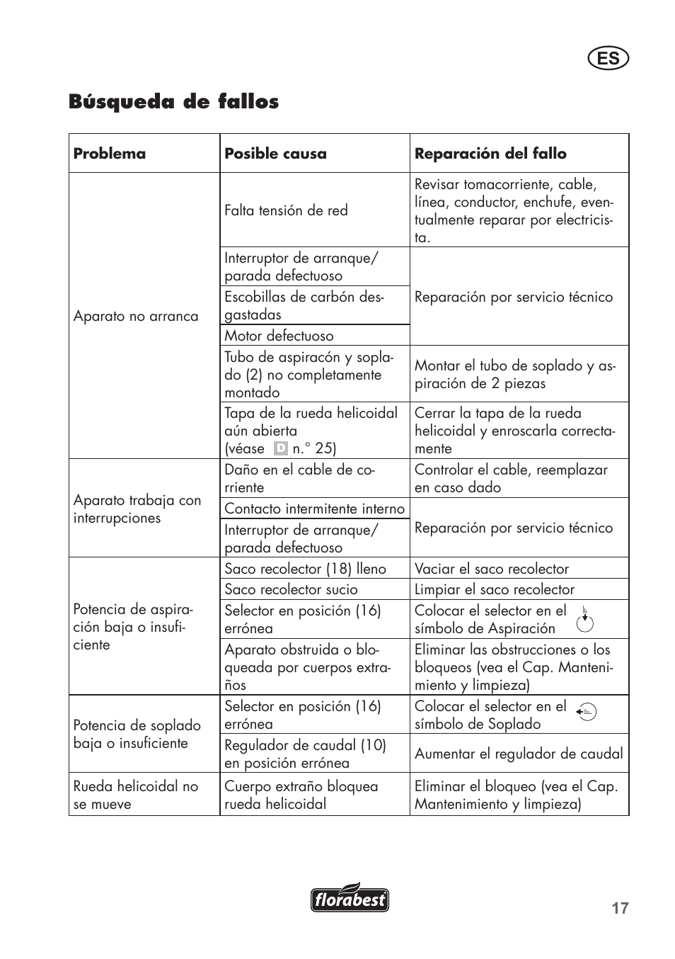 Búsqueda de fallos | Florabest FLB 2500 A2 User Manual | Page 17 / 70