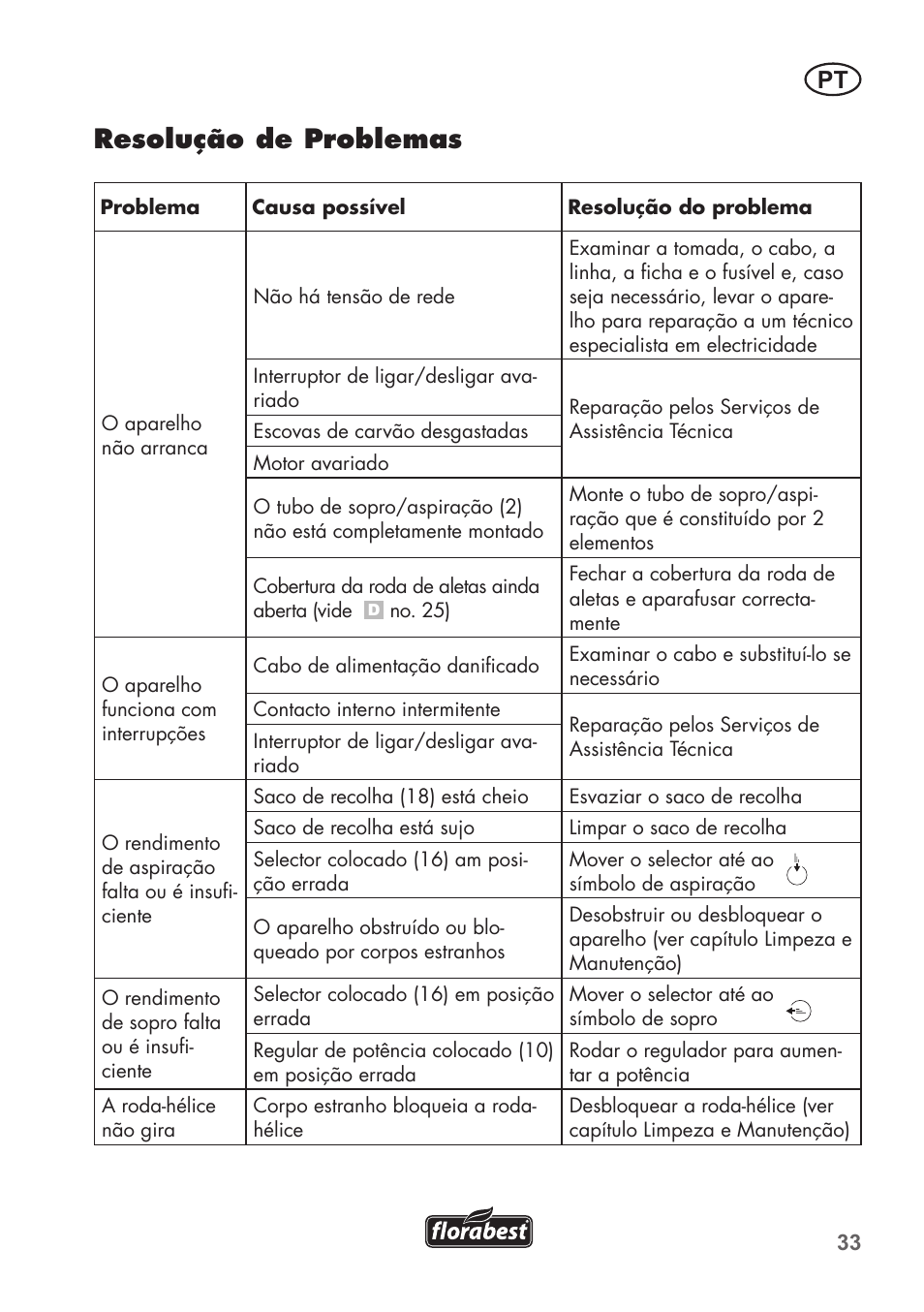 Resolução de problemas | Florabest FLB 2500 A2 User Manual | Page 33 / 70