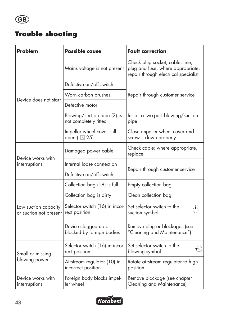 Trouble shooting | Florabest FLB 2500 A2 User Manual | Page 48 / 70