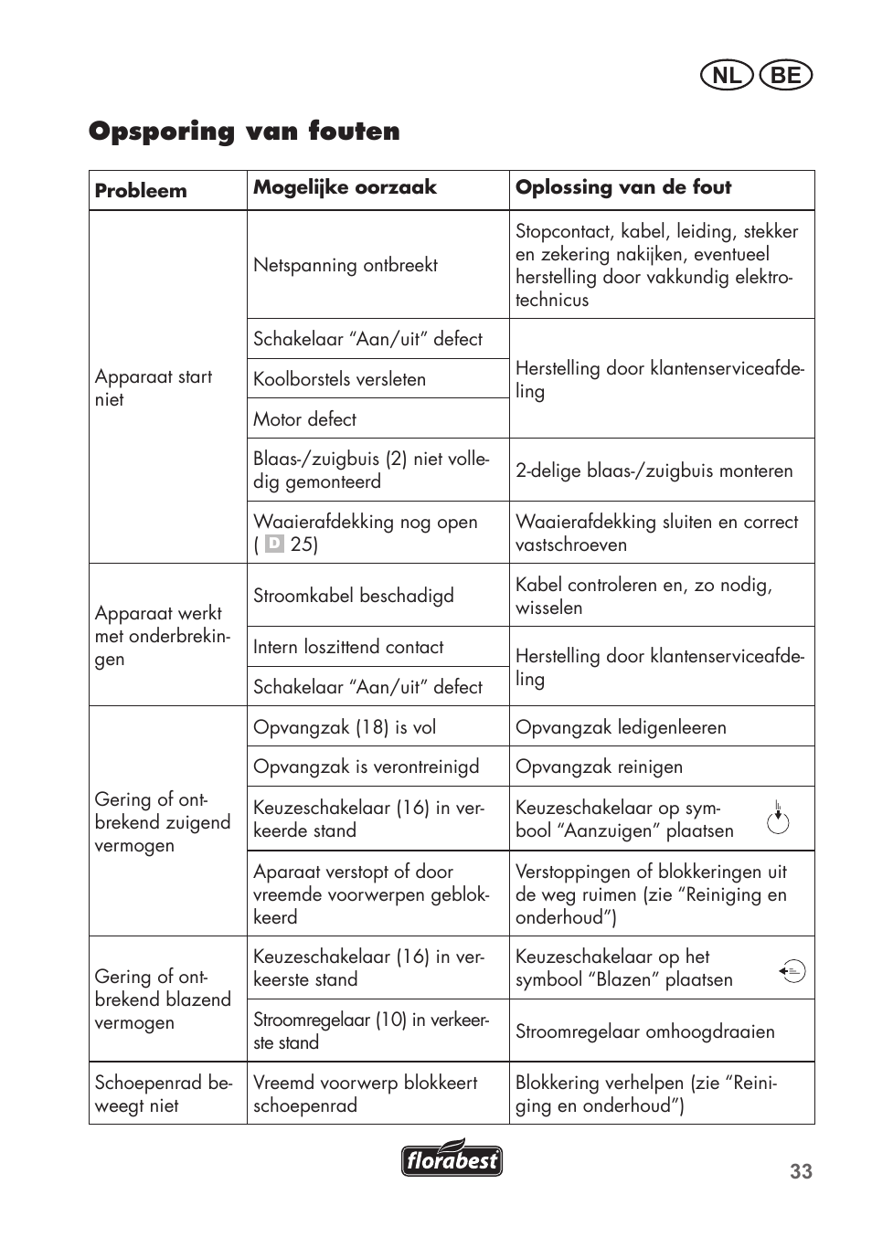 Opsporing van fouten, Be nl | Florabest FLB 2500 A2 User Manual | Page 33 / 70