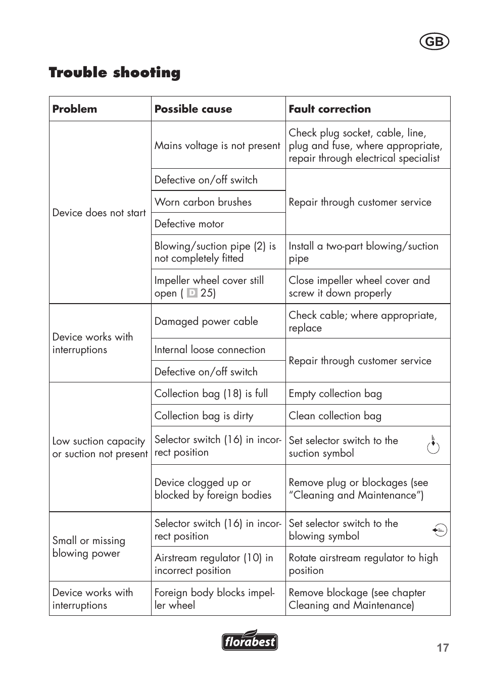 Trouble shooting | Florabest FLB 2500 A2 User Manual | Page 17 / 114