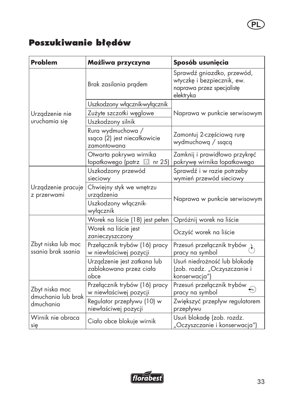 Poszukiwanie błędów | Florabest FLB 2500 A2 User Manual | Page 33 / 114