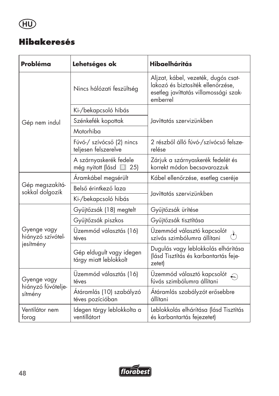 Hibakeresés | Florabest FLB 2500 A2 User Manual | Page 48 / 114
