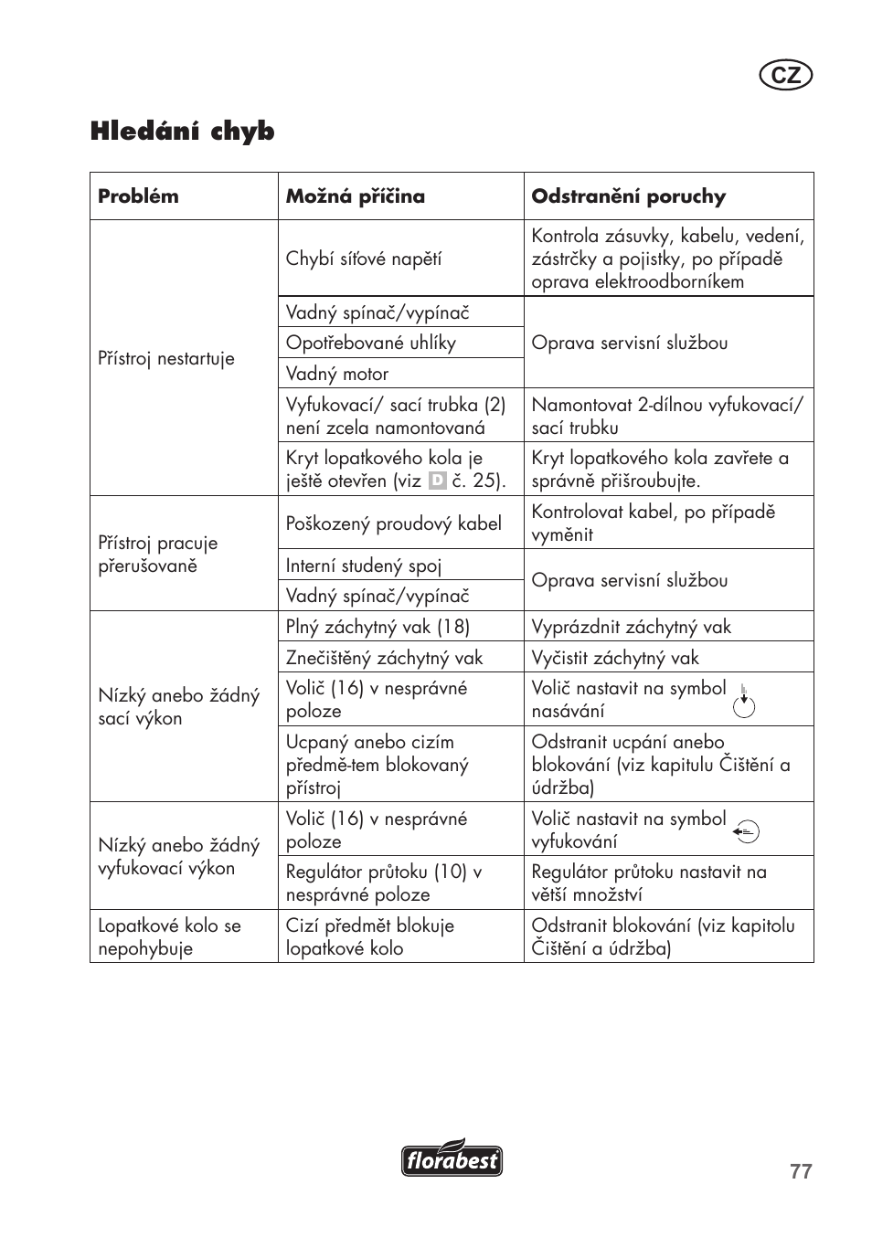 Hledání chyb | Florabest FLB 2500 A2 User Manual | Page 77 / 114