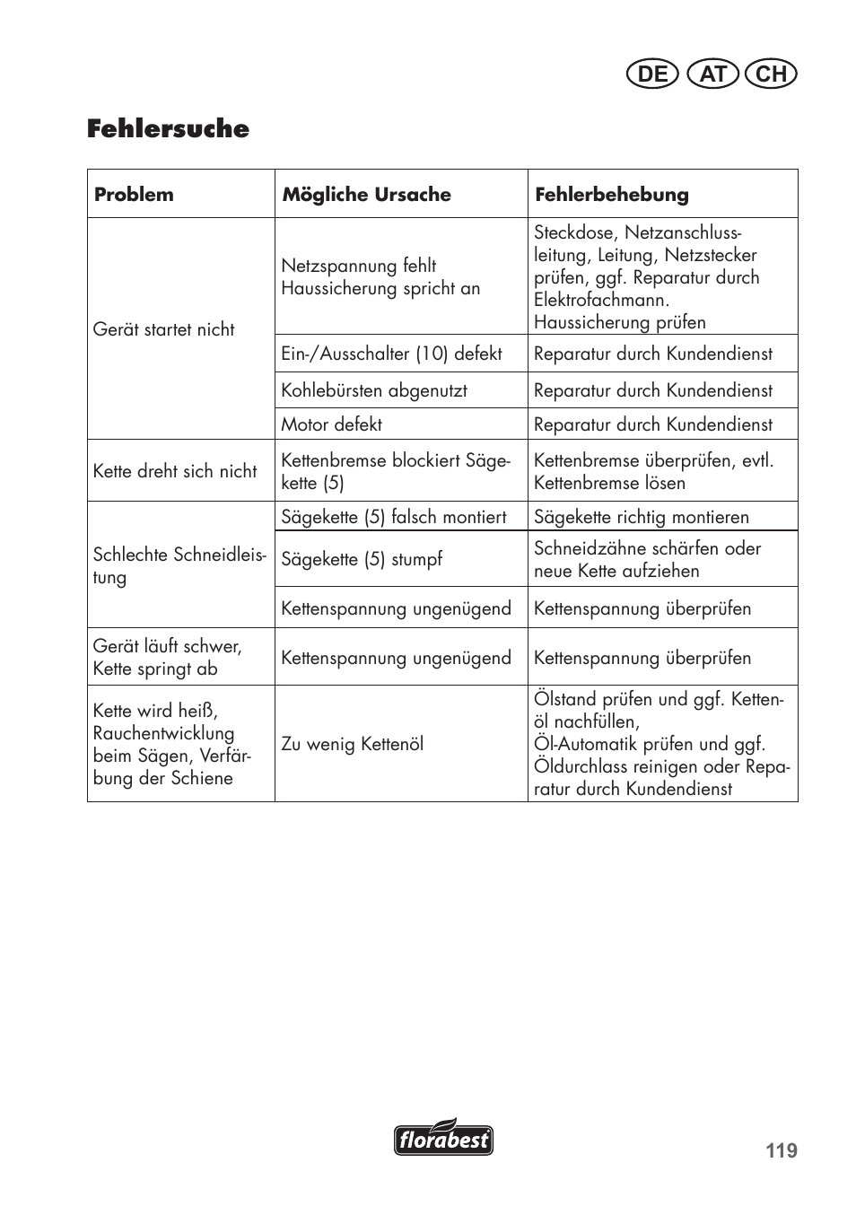 Fehlersuche, At ch de | Florabest FKS 2200 C2 User Manual | Page 119 / 128