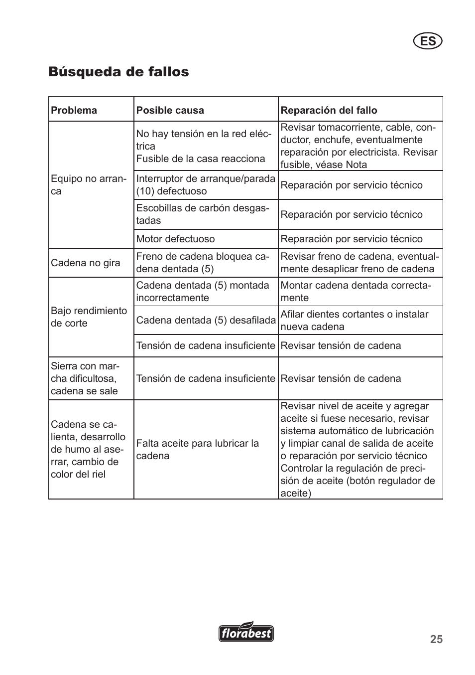 Búsqueda de fallos | Florabest FKS 2200 C2 User Manual | Page 25 / 128