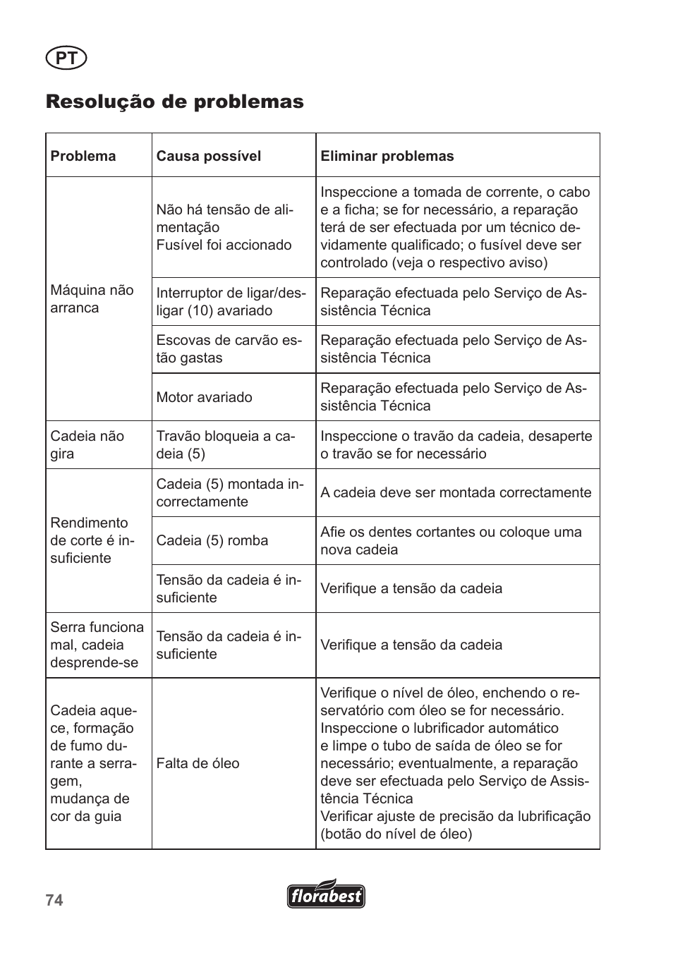 Resolução de problemas | Florabest FKS 2200 C2 User Manual | Page 74 / 128