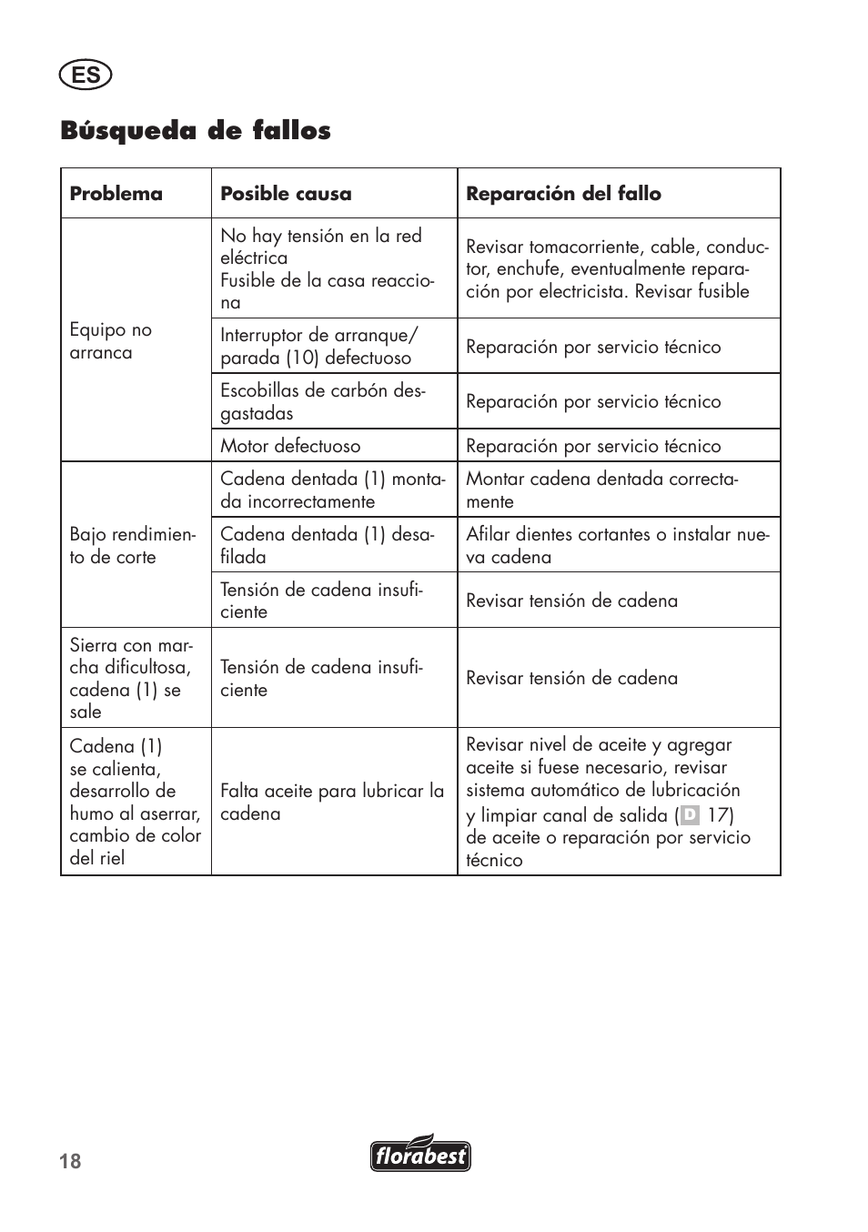 Búsqueda de fallos | Florabest FHE 550 B2 User Manual | Page 18 / 76